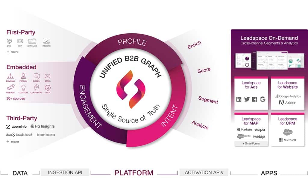 A graphical representation of a unified B2B graph