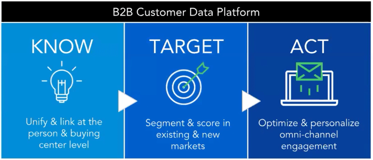 B2B CDP slide - Know, Target, Act