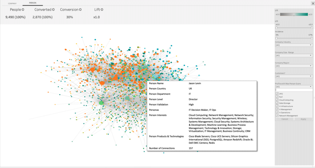 A Leadspace graph showing mapped B2B personas