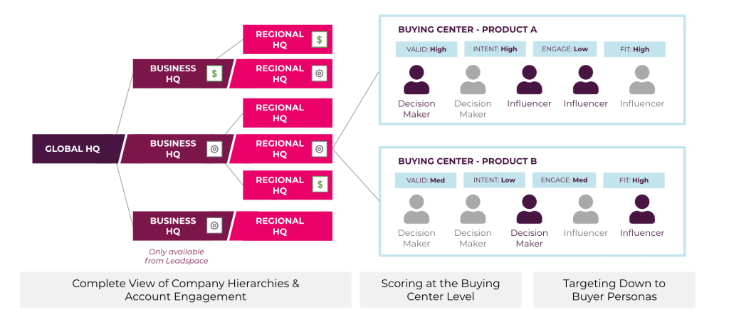 Account heirarchy graph