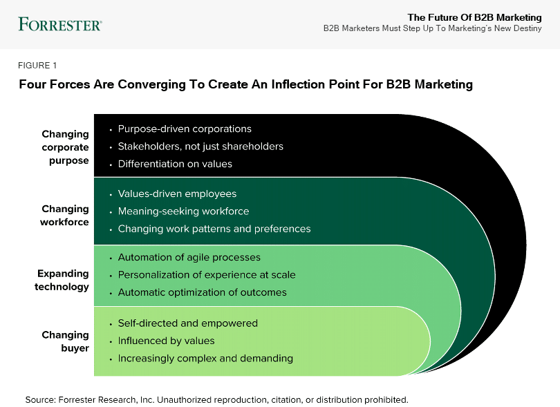 Four forces are converging to creat an inflection point for B2B marketing