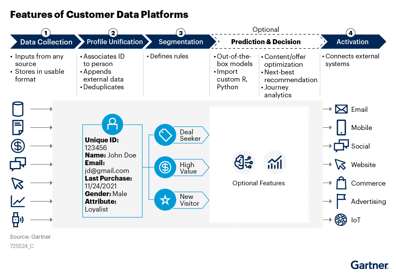 Gartner Market guide for the features of a Customer Data Platform
