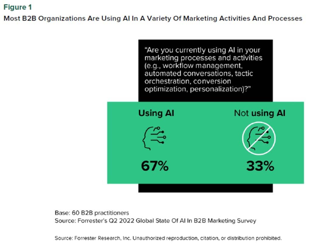 Most B2B Organizations are using AI in a variety of marketing activities and processes