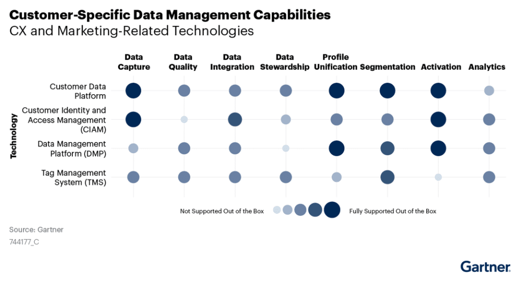 Customer Specific Data Management Capabilities Graph