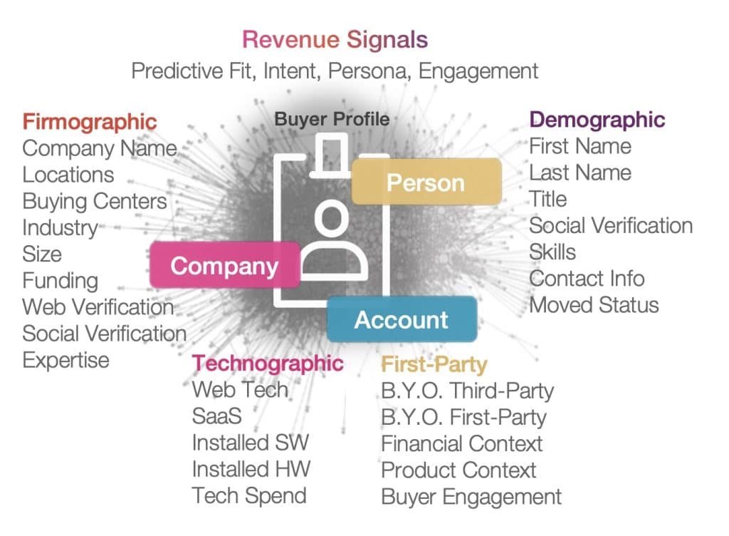 Buyer profile data inputs