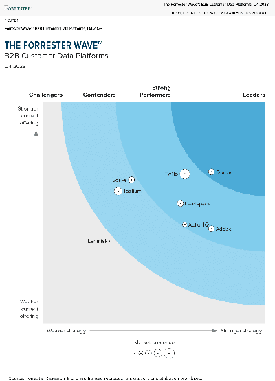 Forrester Wave 2023