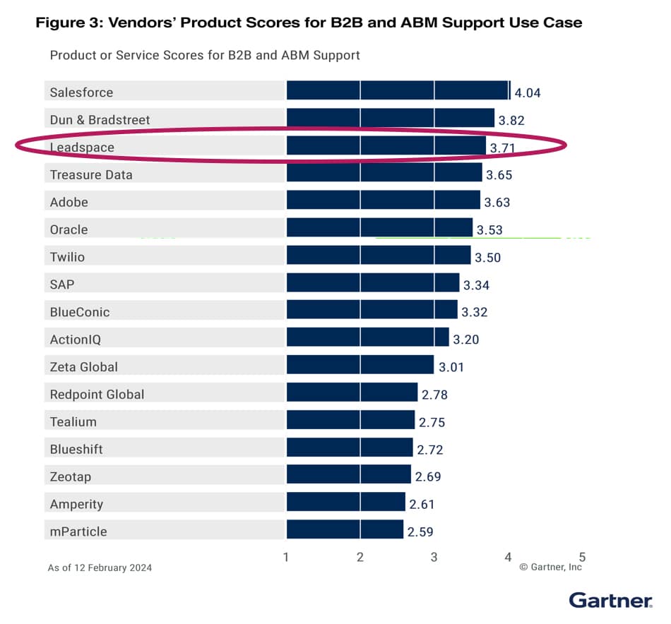 2024 Gartner Critical Capabilities for Customer Data Platforms