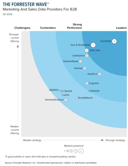 Marketing and Sales Data Providers for B2B Q1 2024